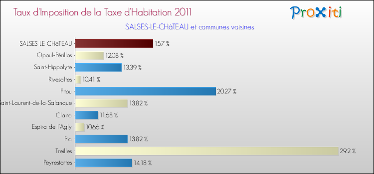 Taux d'imposition de la taxe d'habitation 2011 pour SALSES-LE-CHâTEAU et les communes proches Comparaison des taux d'imposition de la taxe d'habitation 2011 pour SALSES-LE-CHâTEAU et les communes voisines