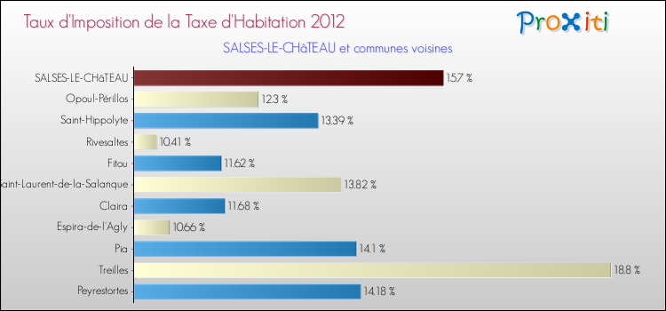 Taux d'imposition de la taxe d'habitation 2012 pour SALSES-LE-CHâTEAU et les communes proches Comparaison des taux d'imposition de la taxe d'habitation 2012 pour SALSES-LE-CHâTEAU et les communes voisines