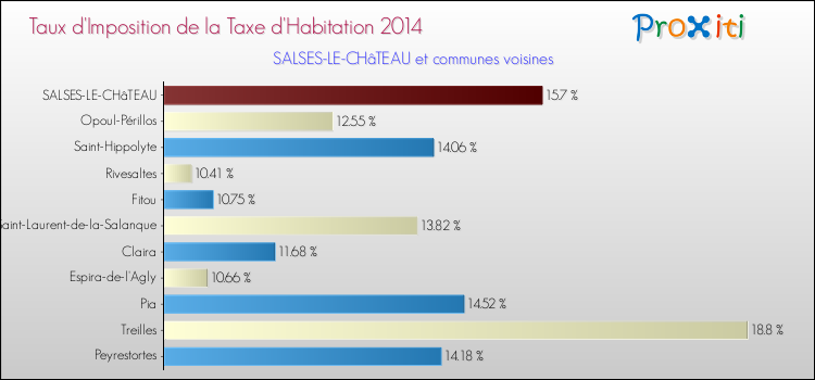 Taux d'imposition de la taxe d'habitation 2014 pour SALSES-LE-CHâTEAU et les communes proches Comparaison des taux d'imposition de la taxe d'habitation 2014 pour SALSES-LE-CHâTEAU et les communes voisines