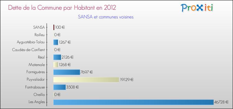 Dette par habitant de la commune en 2012 pour SANSA et les communes proches Comparaison de la dette par habitant de la commune en 2012 pour SANSA et les communes voisines