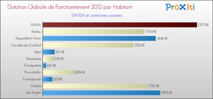 Montant des dotations globales de fonctionnement DGF par Habitant pour SANSA et les communes proches Comparaison des des dotations globales de fonctionnement DGF par habitant pour SANSA et les communes voisines