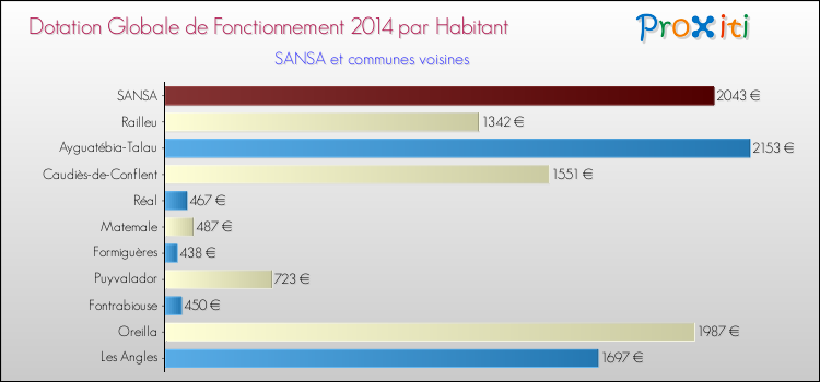 Montant des dotations globales de fonctionnement DGF par Habitant pour SANSA et les communes proches en 2014. Comparaison des des dotations globales de fonctionnement DGF par habitant pour SANSA et les communes voisines en 2014.