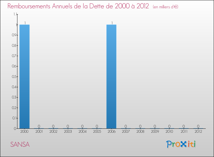 Evolution de l'annuité de la dette pour la commune de SANSA de 2000 à 2012 Annuités de la dette pour SANSA de 2000 à 2012