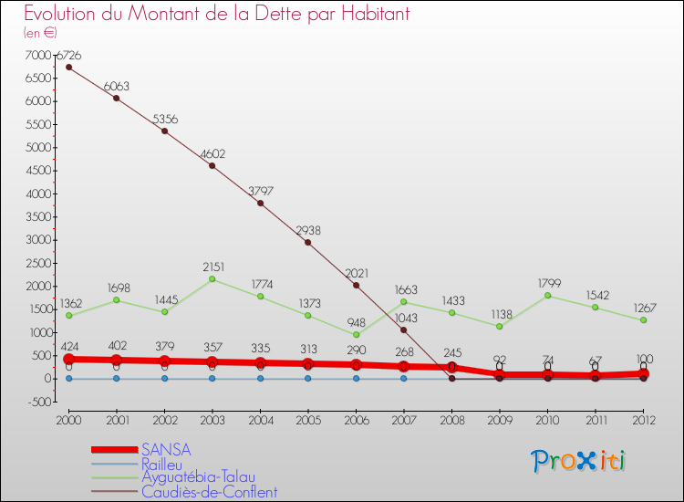 Evolution de la dette par habitant pour la commune de SANSA et les communes proches de 2000 à 2012 Comparaison de la dette par habitant pour SANSA et les communes voisines de 2000 à 2012