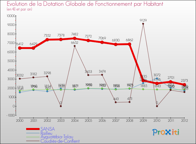 Evolution et montant de la dotation globale de fonctionnement par Habitant pour SANSA et les communes proches Comparaison des dotations globales de fonctionnement par habitant pour SANSA et les communes voisines