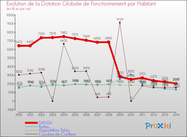 Evolution et montant de la dotation globale de fonctionnement par Habitant pour SANSA et les communes proches de 2000 à 2014. Comparaison des dotations globales de fonctionnement par habitant pour SANSA et les communes voisines de 2000 à 2014.