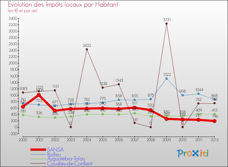 Evolution et montant des impôts locaux par Habitant pour SANSA et les communes proches Comparaison des impôts locaux par habitant pour SANSA et les communes voisines