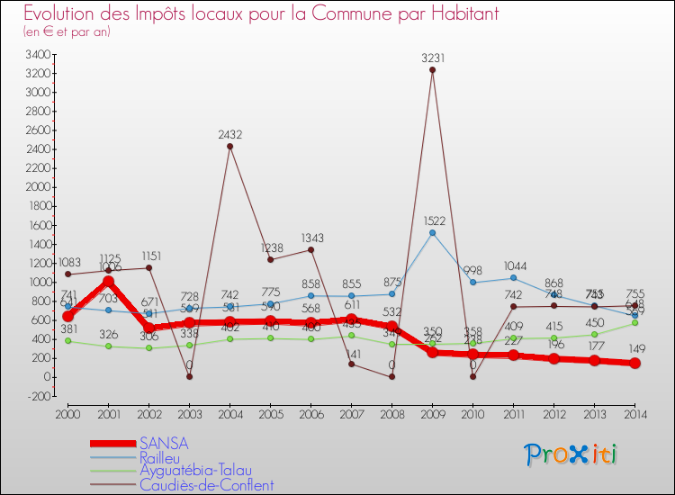 Evolution et montant des impôts locaux par Habitant pour SANSA et les communes proches de 2000 à 2014 Comparaison des impôts locaux par habitant pour SANSA et les communes voisines de 2000 à 2014