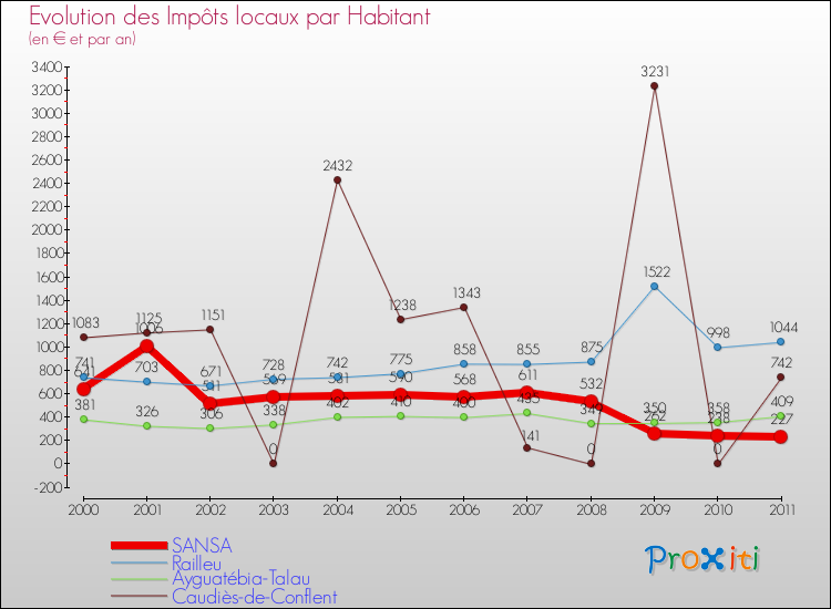 Evolution et montant des impôts locaux par Habitant pour SANSA et les communes proches Comparaison des impôts locaux par habitant pour SANSA et les communes voisines