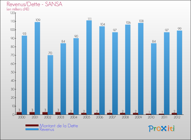 Evolution comparée de la dette et des revenus pour la commune de SANSA de 2000 à 2012 Comparaison de la dette et des revenus pour SANSA de 2000 à 2012