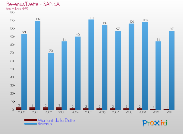 Evolution comparée de la dette et des revenus pour la commune de SANSA de 2000 à 2011 Comparaison de la dette et des revenus pour SANSA de 2000 à 2011