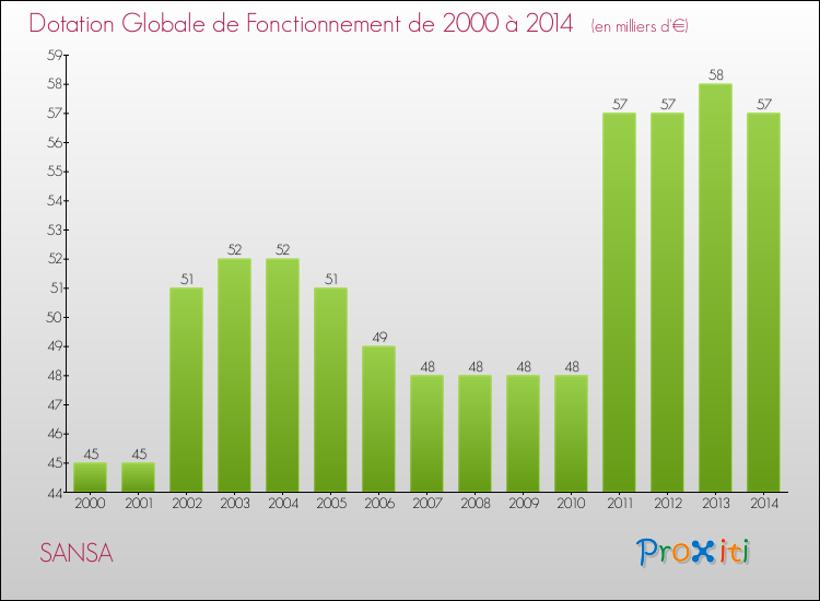 Evolution du montant de la Dotation Globale de Fonctionnement pour la commune de SANSA de 2000 à 2014 Evolution du montant de la Dotation Globale de Fonctionnement pour SANSA de 2000 à 2014