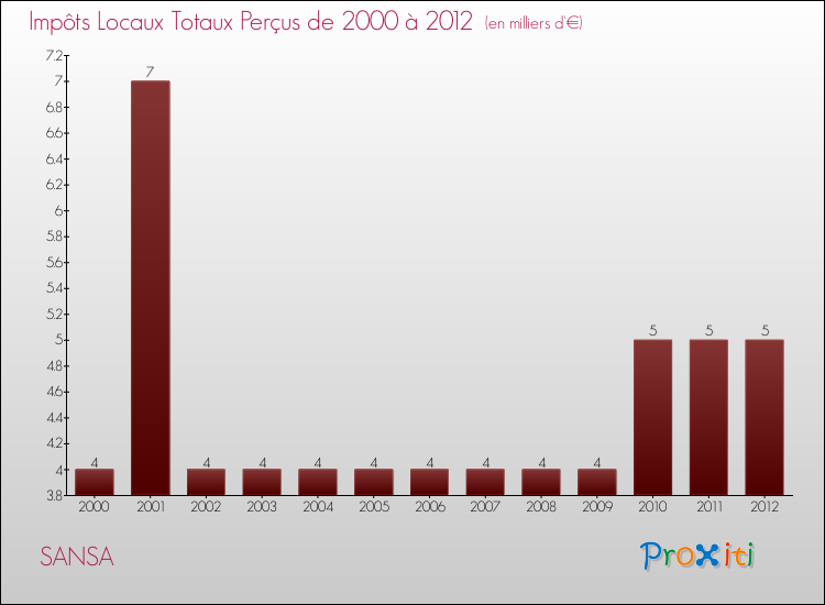 Evolution des Impôts Locaux pour la commune de SANSA de 2000 à 2012 Evolution des Impôts Locaux pour SANSA de 2000 à 2012