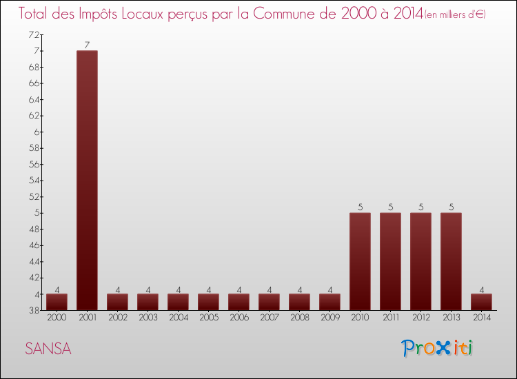 Evolution des Impôts Locaux pour la commune de SANSA de 2000 à 2014 Evolution des Impôts Locaux pour SANSA de 2000 à 2014