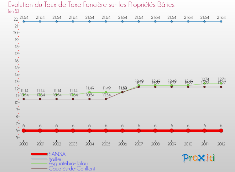 Evolution du taux de la taxe foncière sur le bati pour SANSA et les communes proches de 2000 à 2012 Comparaison des taux de taxe foncière sur le bati pour SANSA et les communes voisines de 2000 à 2012