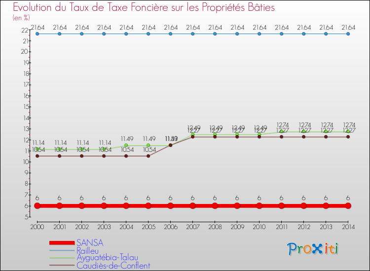Evolution du taux de la taxe foncière sur le bati pour SANSA et les communes proches de 2000 à 2014 Comparaison des taux de taxe foncière sur le bati pour SANSA et les communes voisines de 2000 à 2014