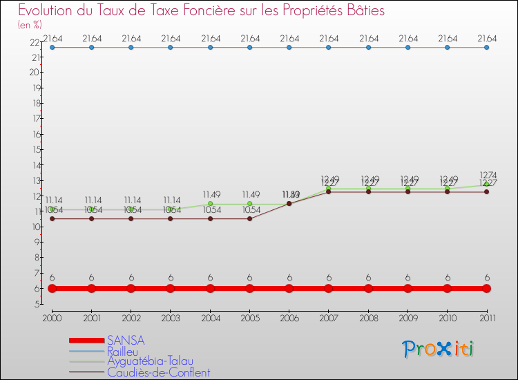 Evolution du taux de la taxe foncière sur le bati pour SANSA et les communes proches Comparaison des taux de taxe foncière sur le bati pour SANSA et les communes voisines