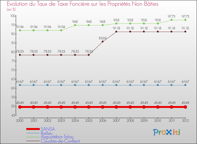 Evolution du taux de la taxe foncière sur les immeubles et terrains non batis pour SANSA et les communes proches de 2000 à 2012 Comparaison des taux de la taxe foncière sur les immeubles et terrains non batis pour SANSA et les communes voisines de 2000 à 2012