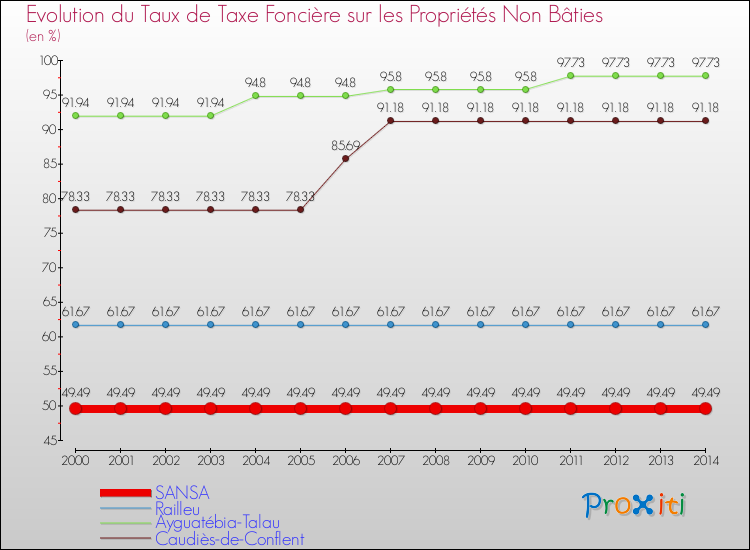 Evolution du taux de la taxe foncière sur les immeubles et terrains non batis pour SANSA et les communes proches de 2000 à 2014 Comparaison des taux de la taxe foncière sur les immeubles et terrains non batis pour SANSA et les communes voisines de 2000 à 2014