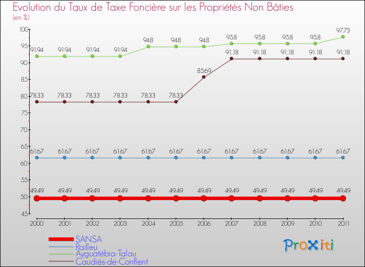 Evolution du taux de la taxe foncière sur les immeubles et terrains non batis pour SANSA et les communes proches Comparaison des taux de la taxe foncière sur les immeubles et terrains non batis pour SANSA et les communes voisines