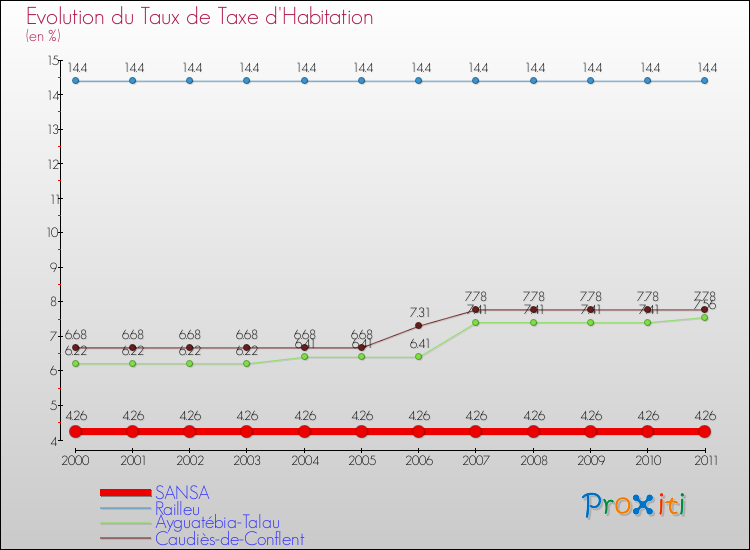 Evolution du taux de la taxe d'habitation pour SANSA et les communes proches Comparaison des taux de la taxe d'habitation pour SANSA et les communes voisines