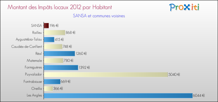 Montant des impôts locaux par Habitant pour SANSA et les communes proches Comparaison des impôts locaux par habitant pour SANSA et les communes voisines