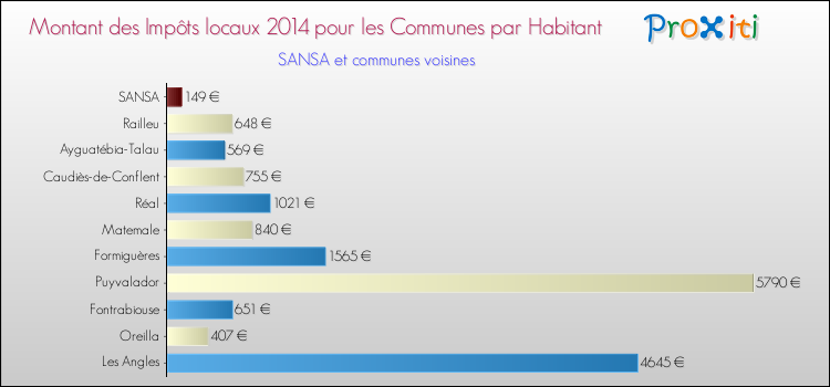 Montant des impôts locaux par Habitant pour SANSA et les communes proches en 2014 Comparaison des impôts locaux par habitant pour SANSA et les communes voisines en 2014