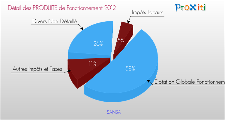 Décomposition du Budget de Fonctionnement 2012 de la commune de SANSA Budget de Fonctionnement 2012 pour la commune de SANSA