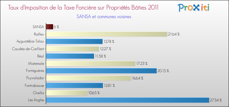 Taux d'imposition de la taxe foncière sur le bati 2011 pour SANSA et les communes proches Comparaison des taux d'imposition de la taxe foncière sur le bati 2011 pour SANSA et les communes voisines