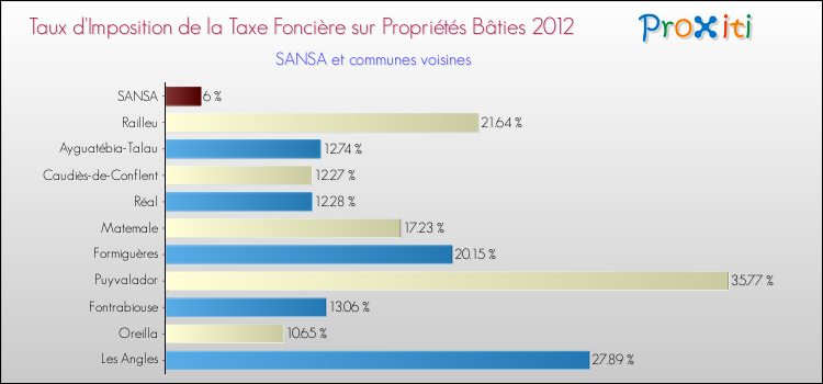 Taux d'imposition de la taxe foncière sur le bati 2012 pour SANSA et les communes proches Comparaison des taux d'imposition de la taxe foncière sur le bati 2012 pour SANSA et les communes voisines