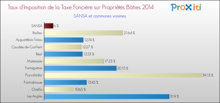 Taux d'imposition de la taxe foncière sur le bati 2014 pour SANSA et les communes proches Comparaison des taux d'imposition de la taxe foncière sur le bati 2014 pour SANSA et les communes voisines