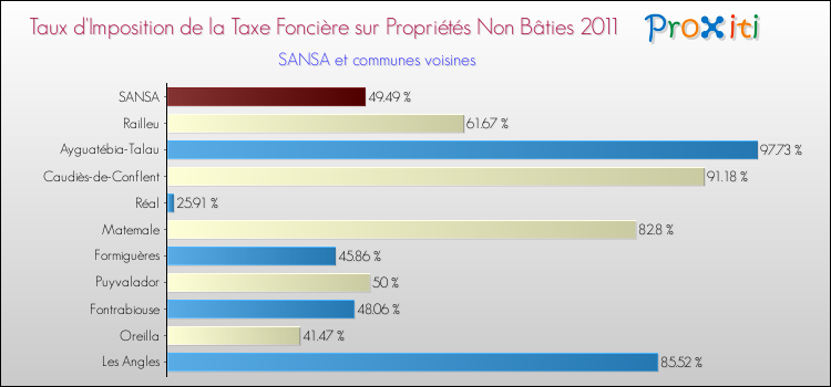 Taux d'imposition de la taxe foncière sur les immeubles et terrains non batis 2011 pour SANSA et les communes proches Comparaison des taux d'imposition de la taxe foncière sur les immeubles et terrains non batis 2011 pour SANSA et les communes voisines