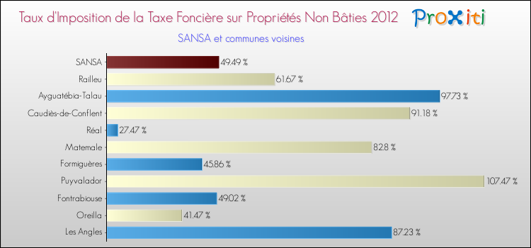 Taux d'imposition de la taxe foncière sur les immeubles et terrains non batis 2012 pour SANSA et les communes proches Comparaison des taux d'imposition de la taxe foncière sur les immeubles et terrains non batis 2012 pour SANSA et les communes voisines