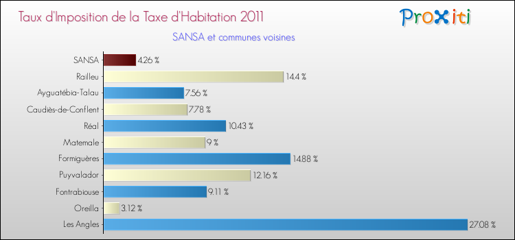 Taux d'imposition de la taxe d'habitation 2011 pour SANSA et les communes proches Comparaison des taux d'imposition de la taxe d'habitation 2011 pour SANSA et les communes voisines