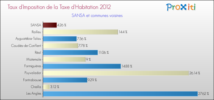 Taux d'imposition de la taxe d'habitation 2012 pour SANSA et les communes proches Comparaison des taux d'imposition de la taxe d'habitation 2012 pour SANSA et les communes voisines