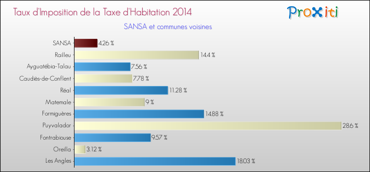 Taux d'imposition de la taxe d'habitation 2014 pour SANSA et les communes proches Comparaison des taux d'imposition de la taxe d'habitation 2014 pour SANSA et les communes voisines