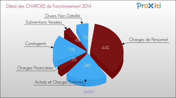 Décomposition des Charges de Fonctionnement 2014 de la commune de SAUTO Charges de Fonctionnement 2014 pour la commune de SAUTO