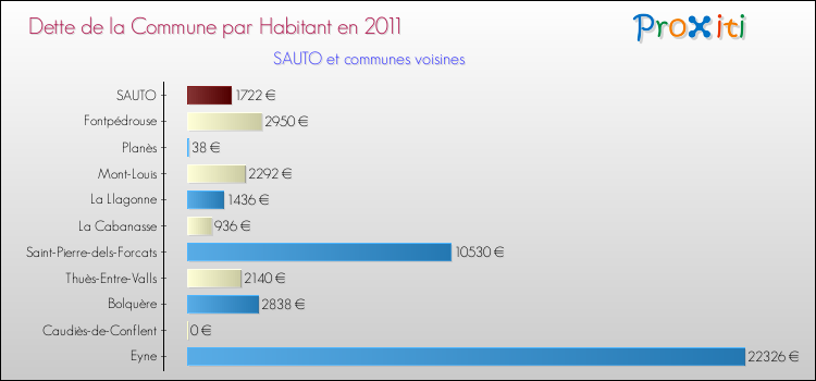 Dette par habitant de la commune en 2011 pour SAUTO et les communes proches Comparaison de la dette par habitant de la commune en 2011 pour SAUTO et les communes voisines