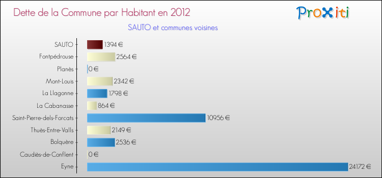 Dette par habitant de la commune en 2012 pour SAUTO et les communes proches Comparaison de la dette par habitant de la commune en 2012 pour SAUTO et les communes voisines