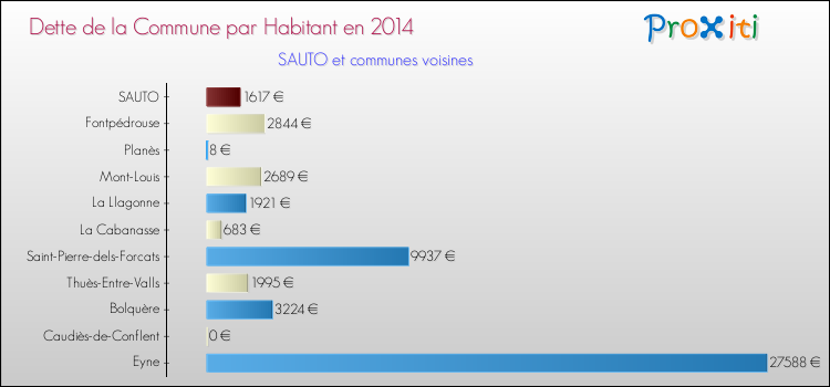 Dette par habitant de la commune en 2014 pour SAUTO et les communes proches Comparaison de la dette par habitant de la commune en 2014 pour SAUTO et les communes voisines