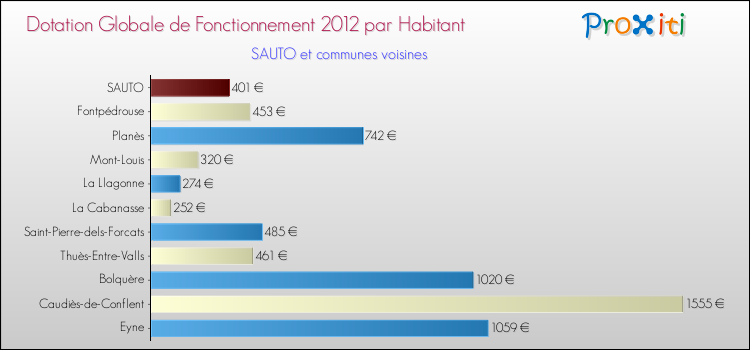 Montant des dotations globales de fonctionnement DGF par Habitant pour SAUTO et les communes proches Comparaison des des dotations globales de fonctionnement DGF par habitant pour SAUTO et les communes voisines