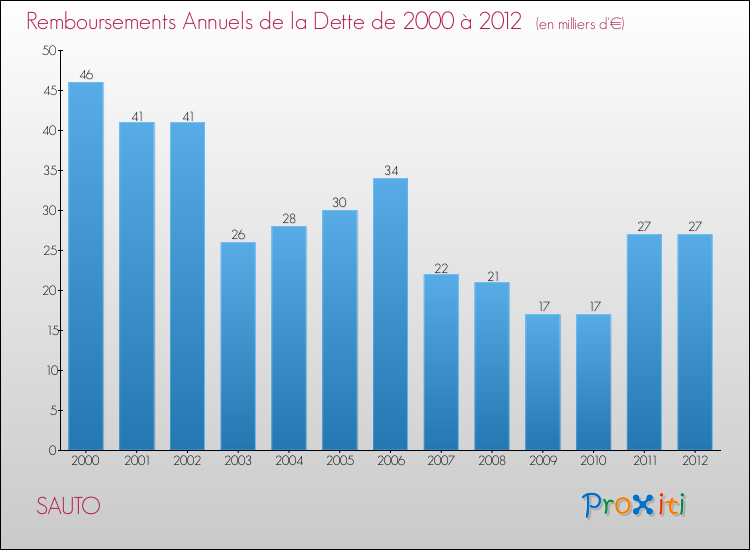 Evolution de l'annuité de la dette pour la commune de SAUTO de 2000 à 2012 Annuités de la dette pour SAUTO de 2000 à 2012