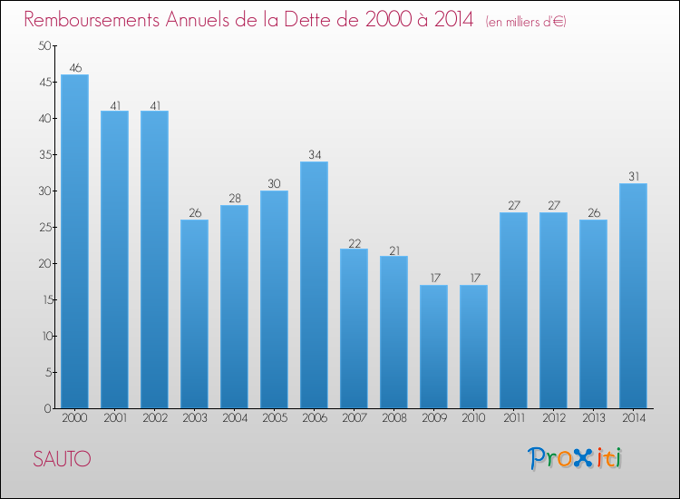 Evolution de l'annuité de la dette pour la commune de SAUTO de 2000 à 2014 Annuités de la dette pour SAUTO de 2000 à 2014