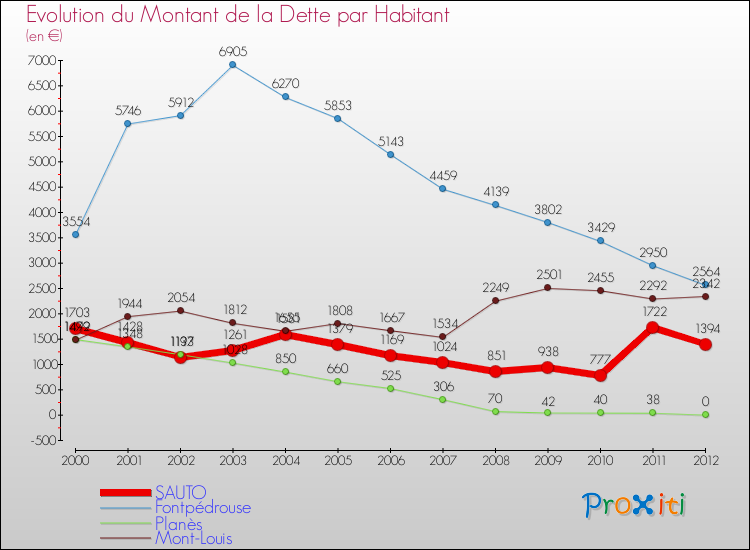 Evolution de la dette par habitant pour la commune de SAUTO et les communes proches de 2000 à 2012 Comparaison de la dette par habitant pour SAUTO et les communes voisines de 2000 à 2012