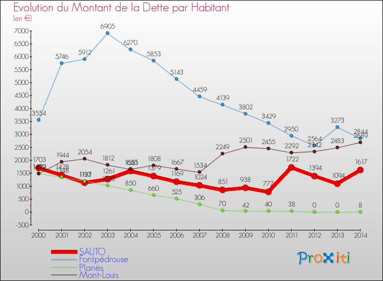 Evolution de la dette par habitant pour la commune de SAUTO et les communes proches de 2000 à 2014 Comparaison de la dette par habitant pour SAUTO et les communes voisines de 2000 à 2014