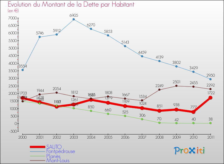Evolution de la dette par habitant pour la commune de SAUTO et les communes proches Comparaison de la dette par habitant pour SAUTO et les communes voisines
