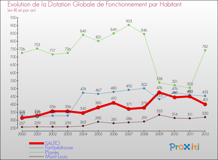 Evolution et montant de la dotation globale de fonctionnement par Habitant pour SAUTO et les communes proches Comparaison des dotations globales de fonctionnement par habitant pour SAUTO et les communes voisines