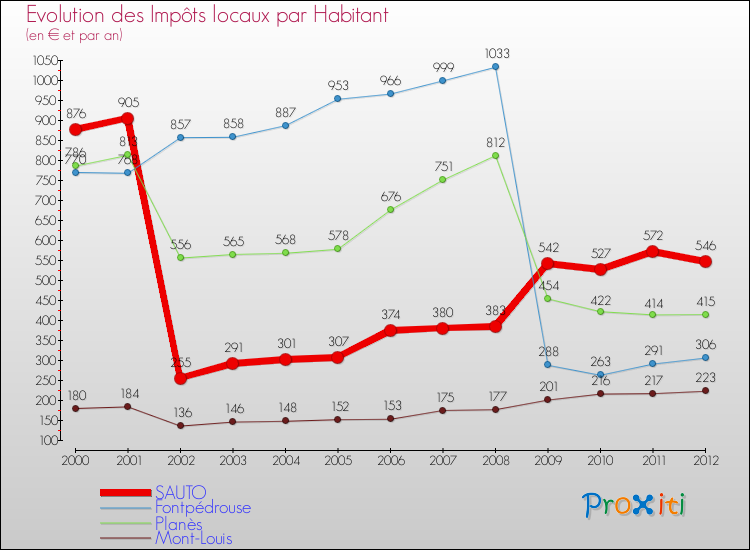 Evolution et montant des impôts locaux par Habitant pour SAUTO et les communes proches Comparaison des impôts locaux par habitant pour SAUTO et les communes voisines