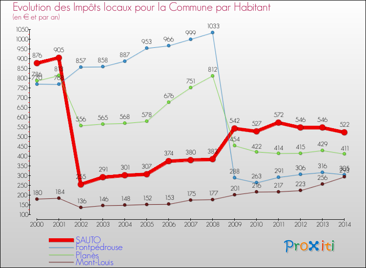 Evolution et montant des impôts locaux par Habitant pour SAUTO et les communes proches de 2000 à 2014 Comparaison des impôts locaux par habitant pour SAUTO et les communes voisines de 2000 à 2014