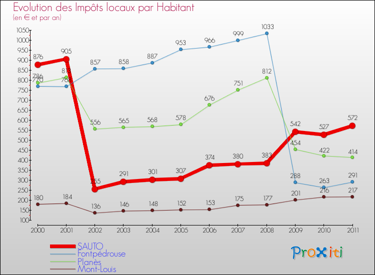 Evolution et montant des impôts locaux par Habitant pour SAUTO et les communes proches Comparaison des impôts locaux par habitant pour SAUTO et les communes voisines